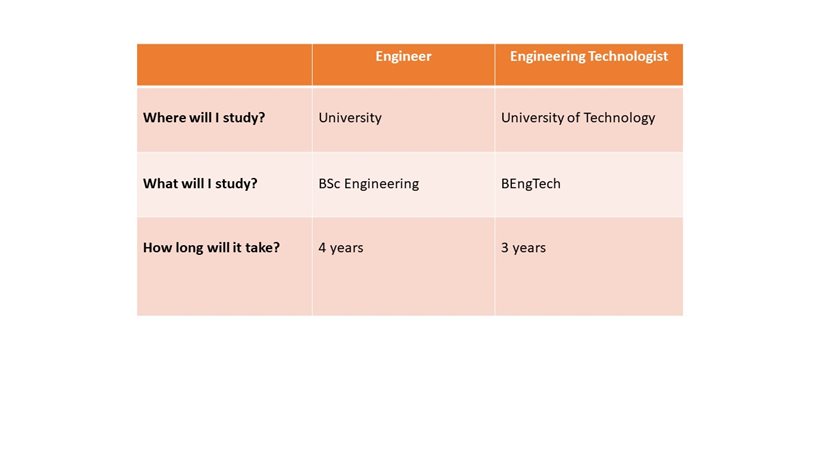 Engineering and Engineering Technologist